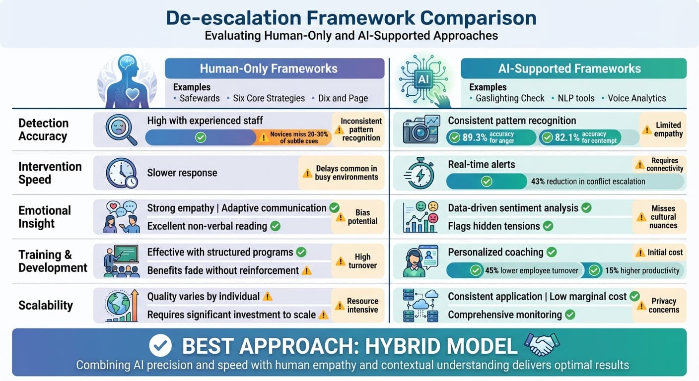 Human vs AI De-escalation Frameworks: Performance Comparison