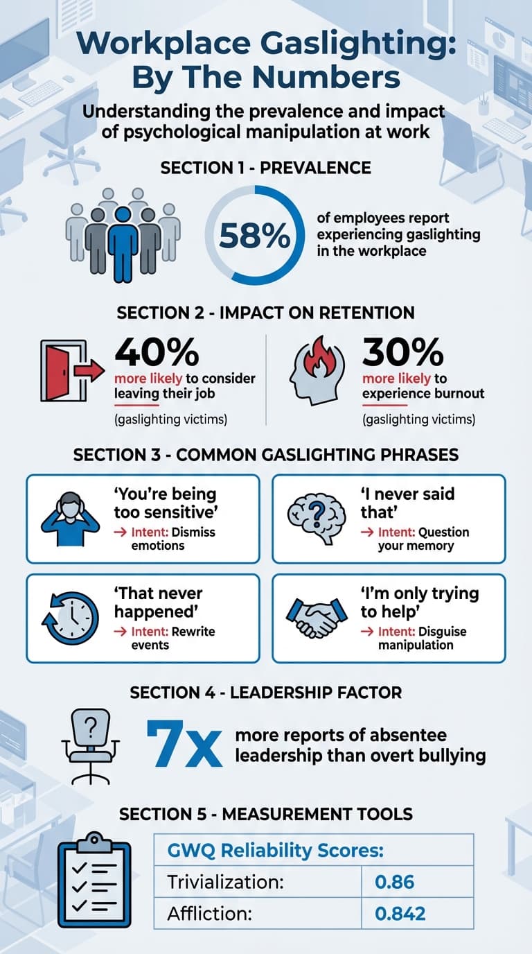 Workplace Gaslighting Statistics and Impact: Key Data and Warning Signs