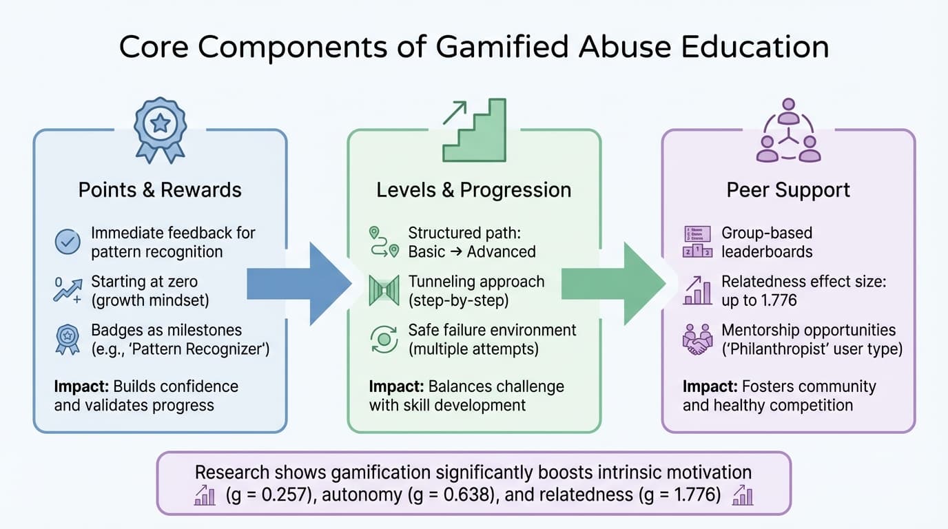 Core Components of Gamified Abuse Education: Points, Levels, and Peer Support