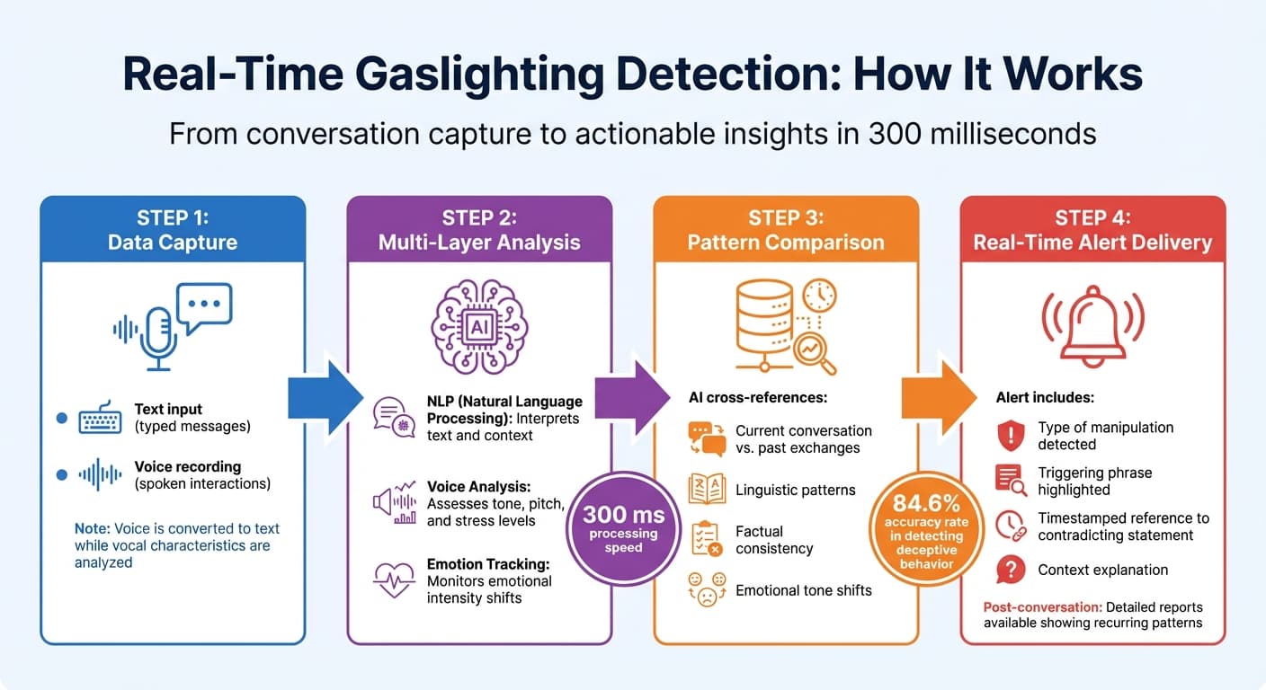 How Real-Time Gaslighting Detection Works: 4-Step Process from Data Capture to Alert Delivery