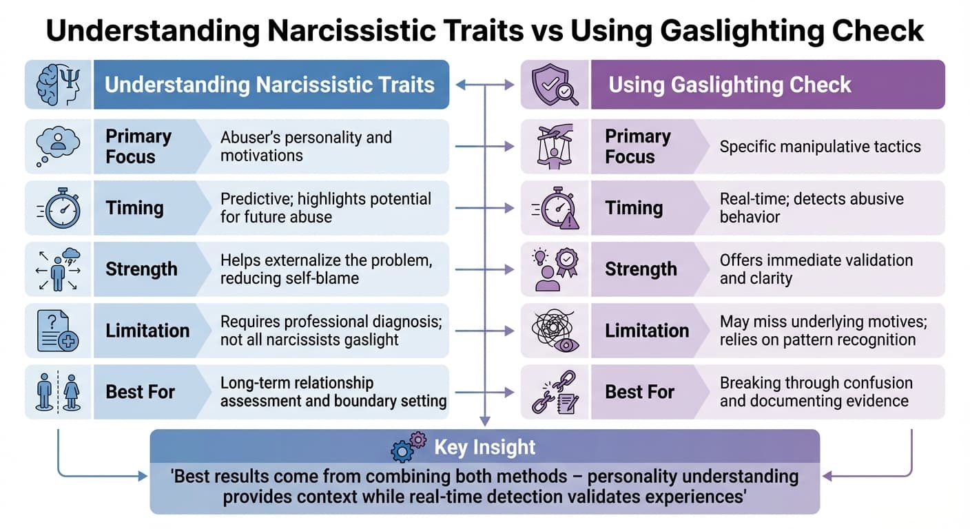 Understanding Narcissistic Traits vs Using Gaslighting Check: Comparison Guide