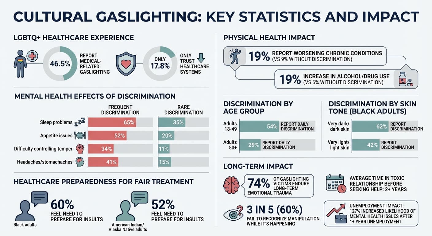 Cultural Gaslighting Statistics: Impact on Mental Health and High-Risk Groups
