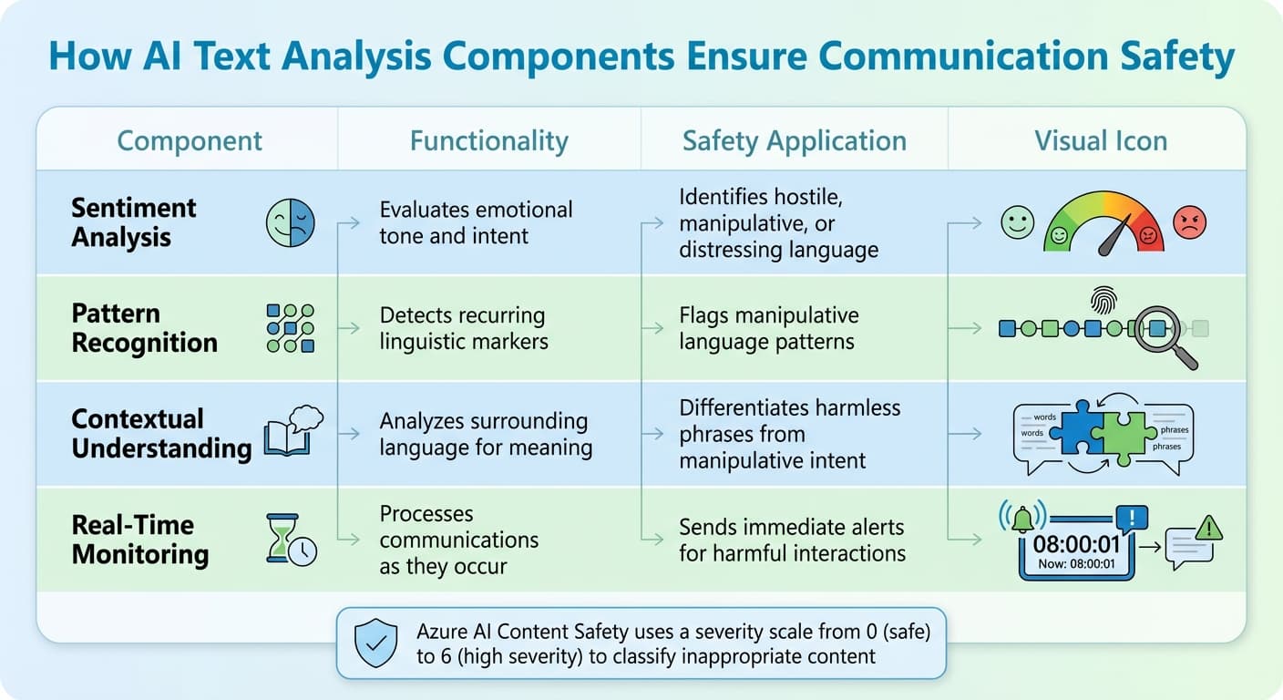 AI Text Analysis Features: How Sentiment Analysis, Pattern Recognition, and Real-Time Monitoring Detect Harmful Communication