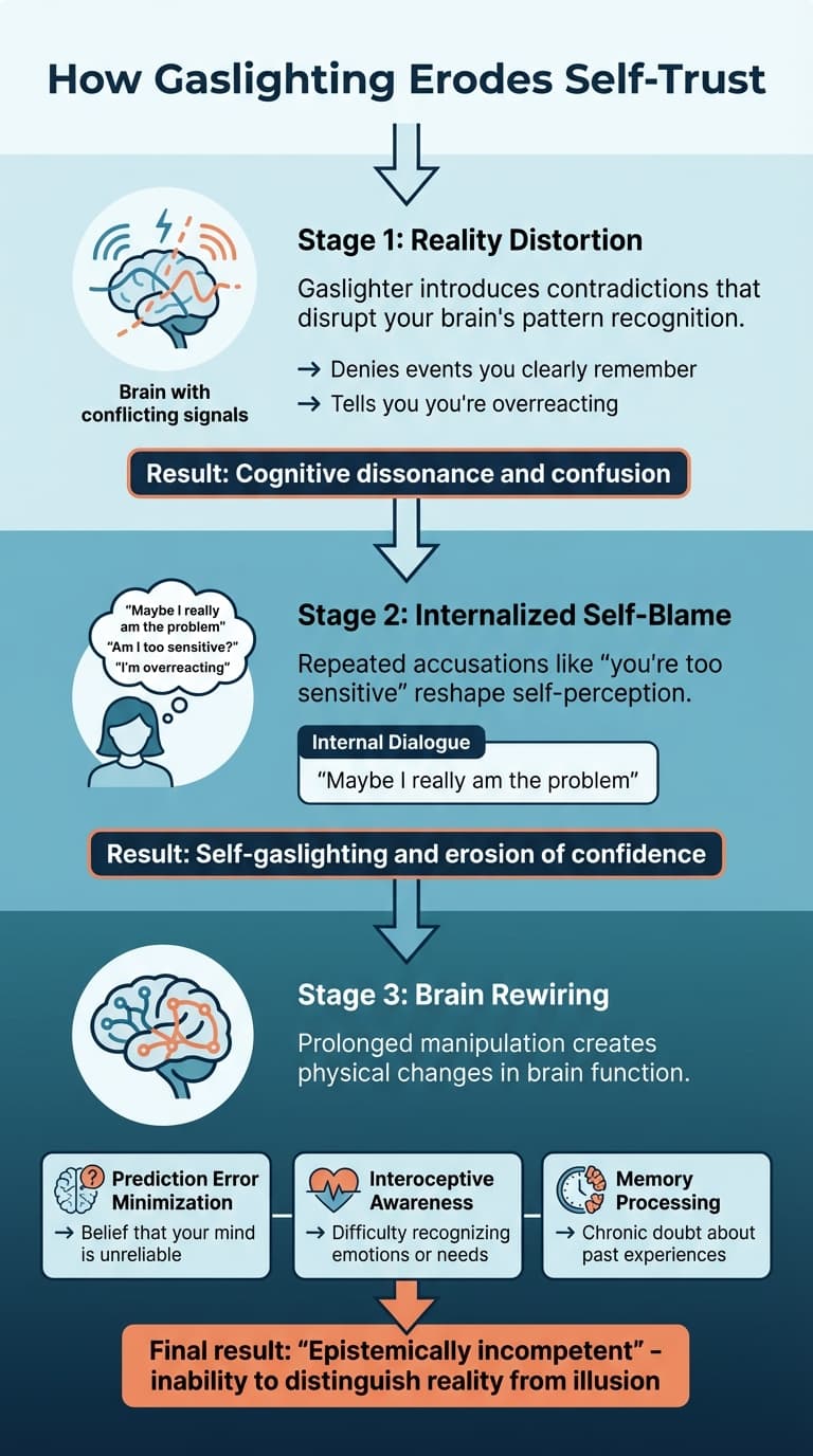 How Gaslighting Erodes Self-Trust: A Step-by-Step Process