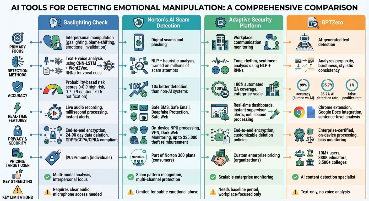Comparison of 4 AI Tools for Detecting Emotional Manipulation
