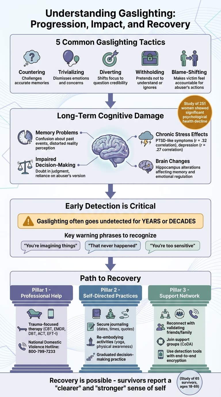 How Gaslighting Causes Cognitive Damage and Recovery Steps