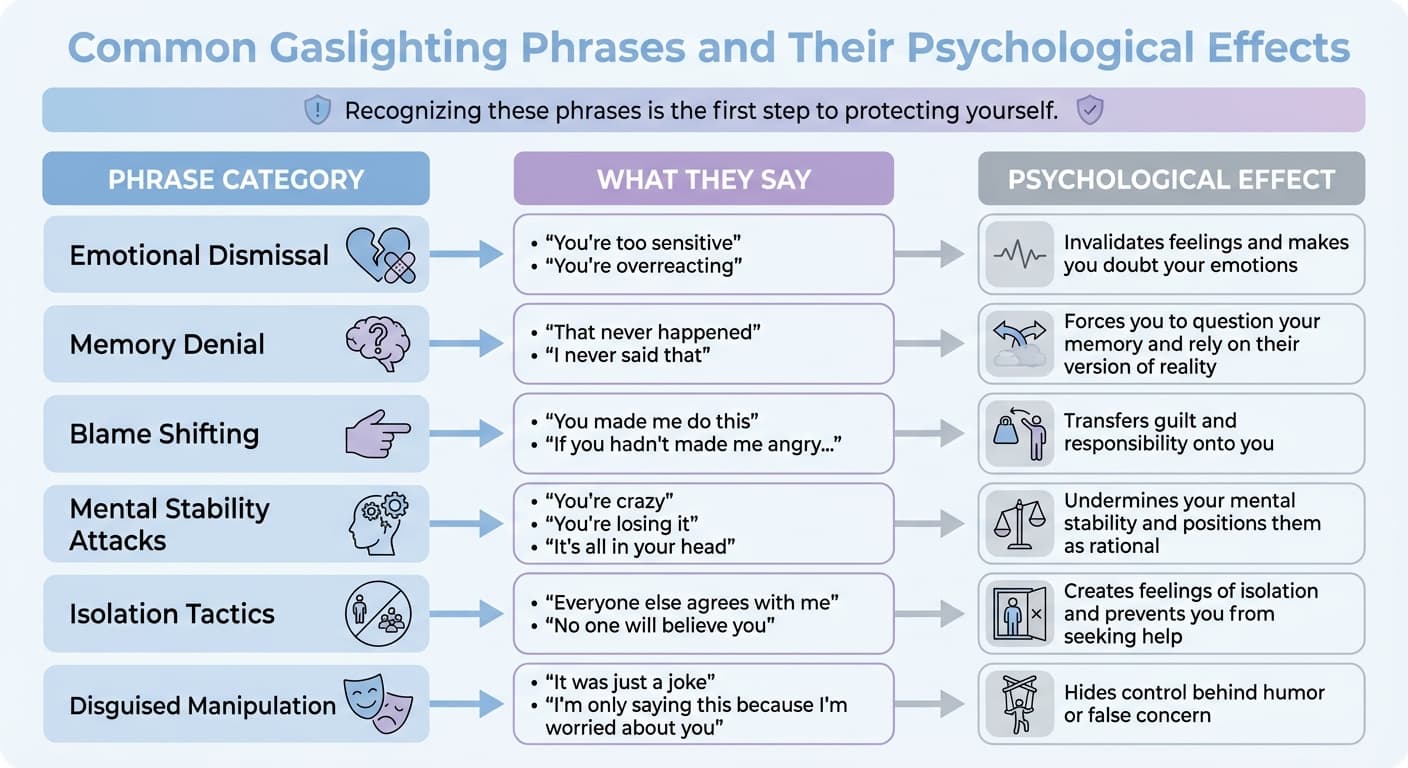 Common Gaslighting Phrases and Their Psychological Effects