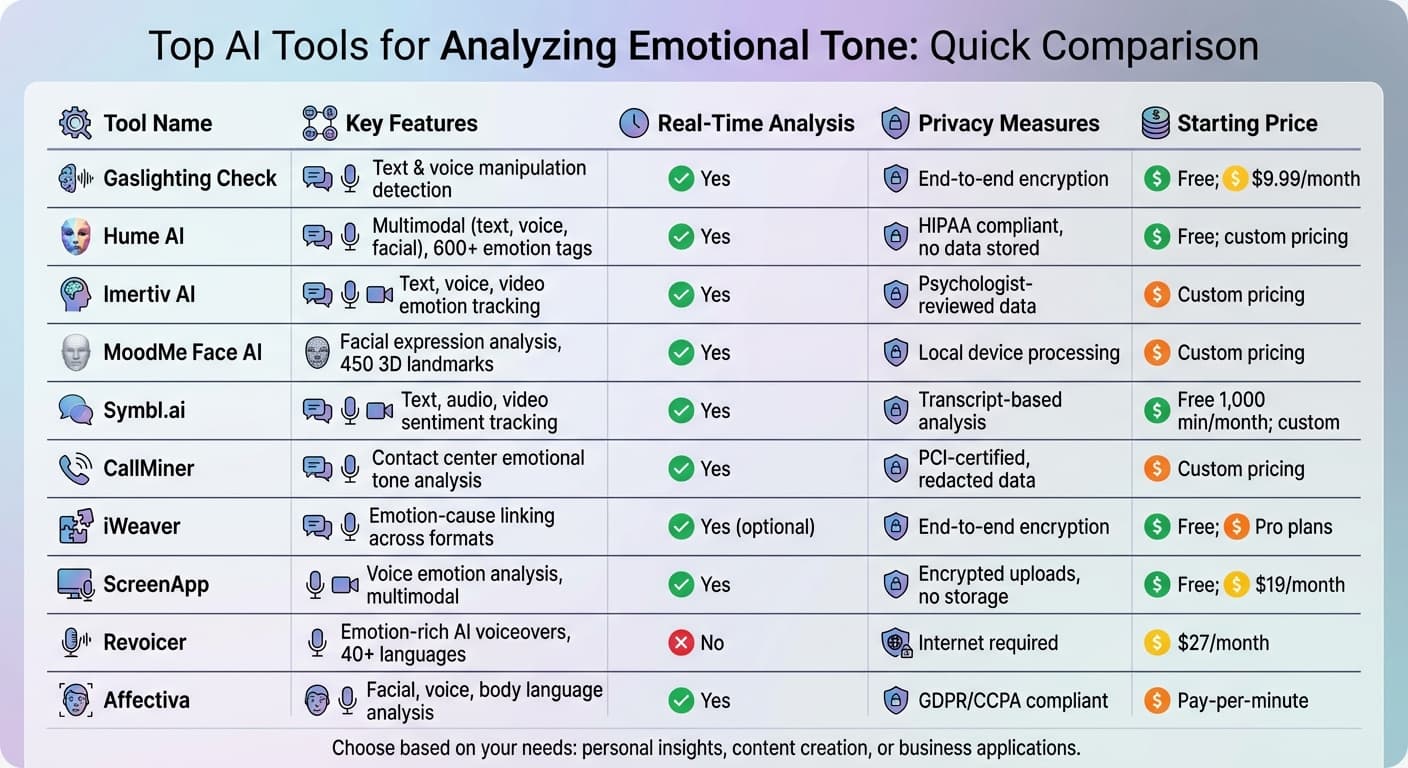 AI Emotional Tone Analysis Tools Comparison: Features, Privacy & Pricing