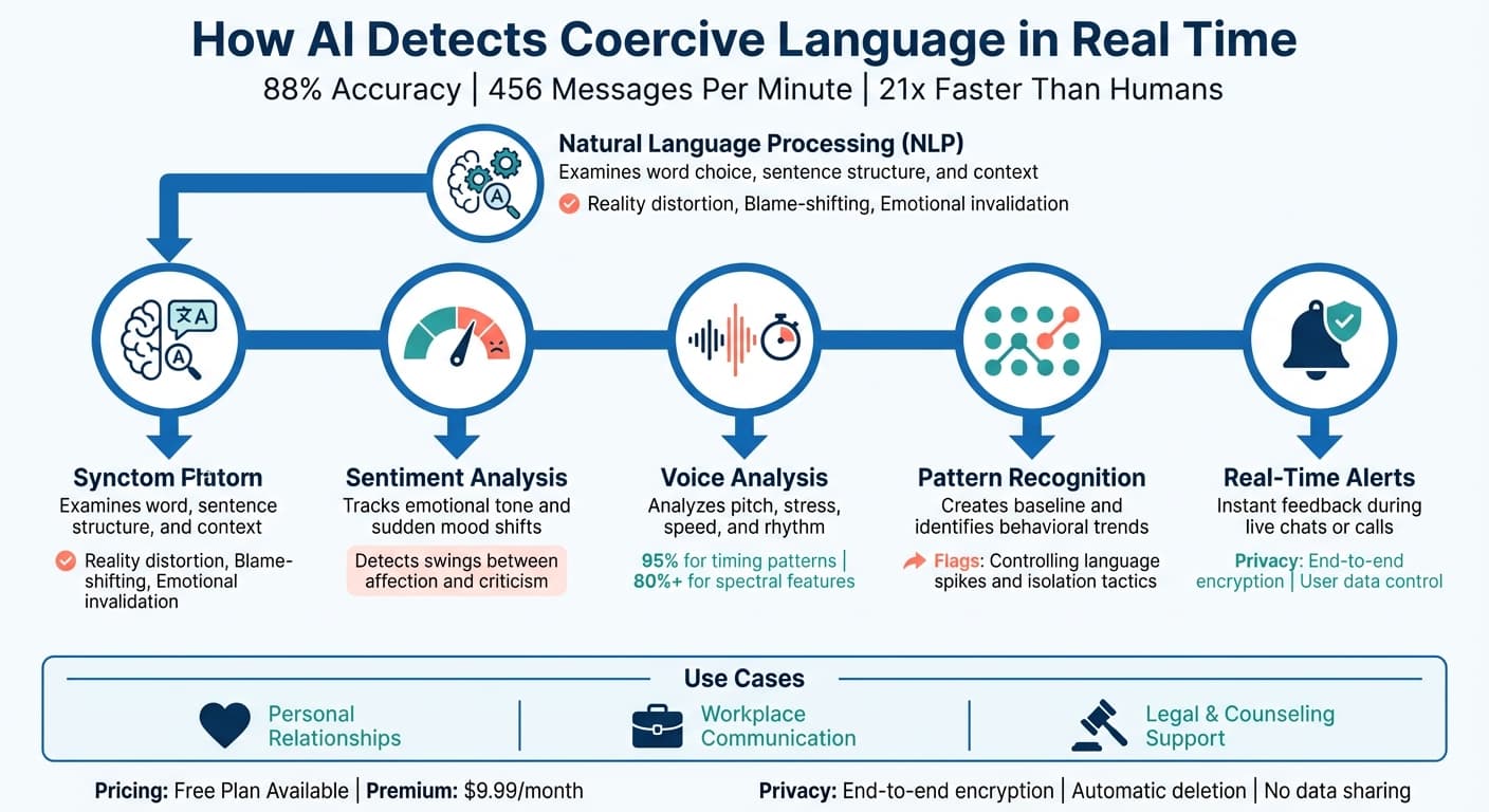 How AI Detects Coercive Language: 5-Step Process with 88% Accuracy