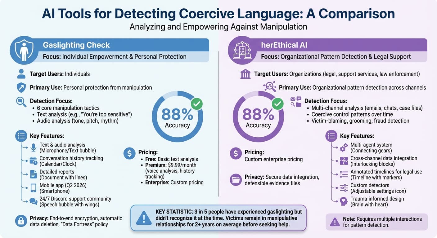 Gaslighting Check vs herEthical AI: Features, Pricing & Use Cases Comparison
