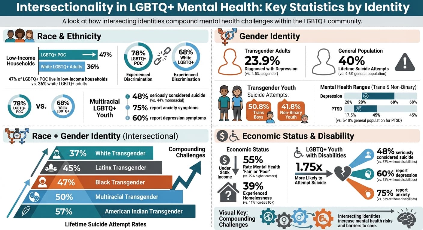 Intersectionality in LGBTQ+ Mental Health: Key Statistics by Identity