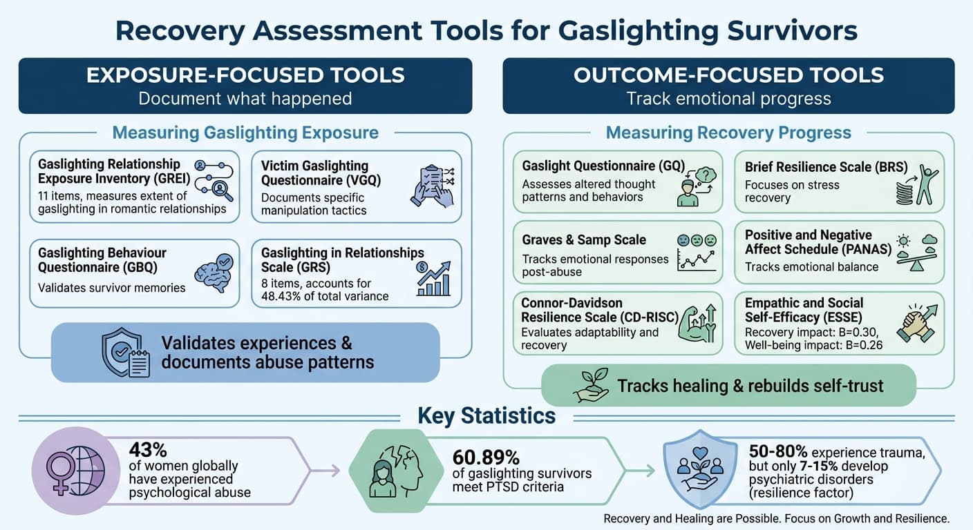 Recovery Assessment Tools for Gaslighting Survivors: Exposure vs Outcome Metrics