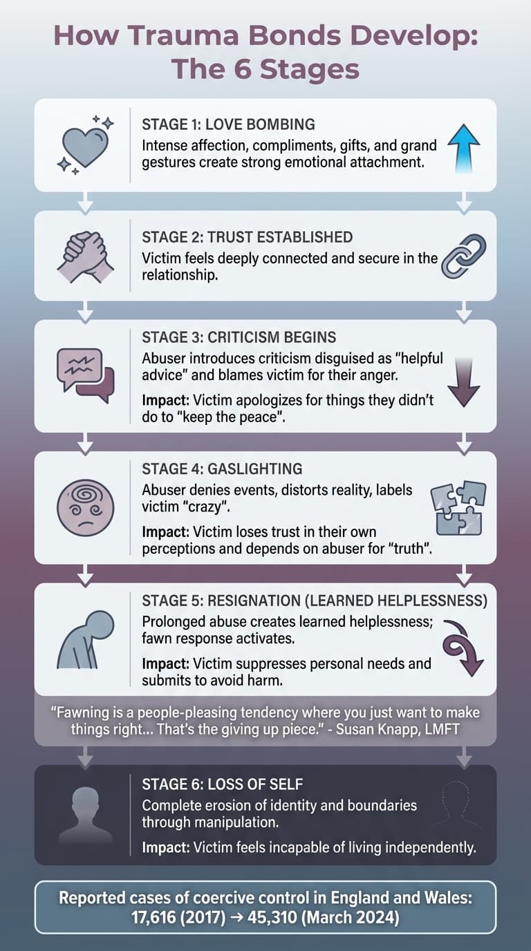 6 Stages of Trauma Bond Development in Abusive Relationships