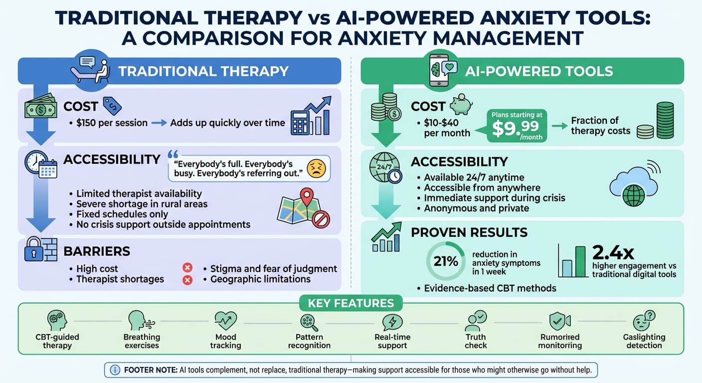 Traditional Therapy vs AI-Powered Anxiety Tools: Cost, Accessibility & Effectiveness Comparison