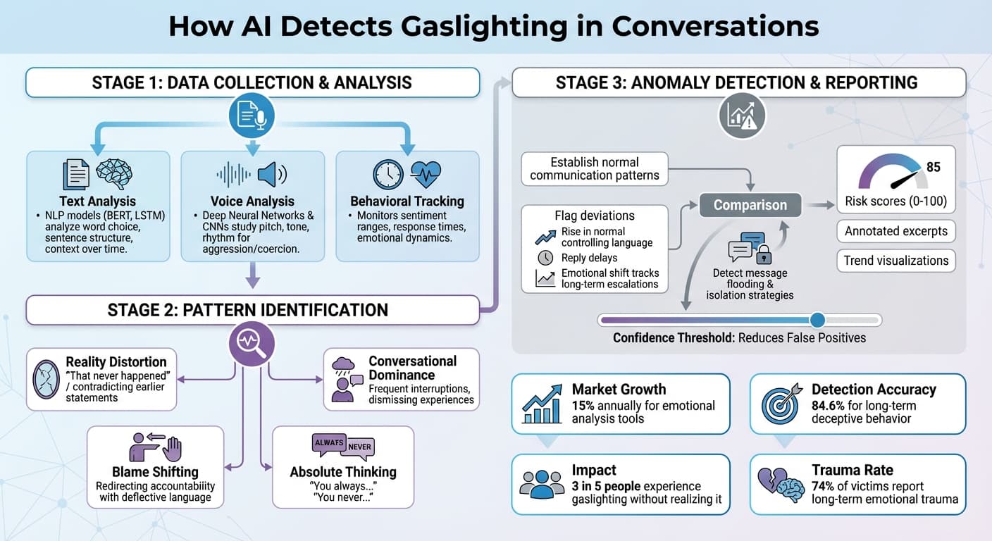 How AI Detects Gaslighting: A Multi-Layered Analysis Process