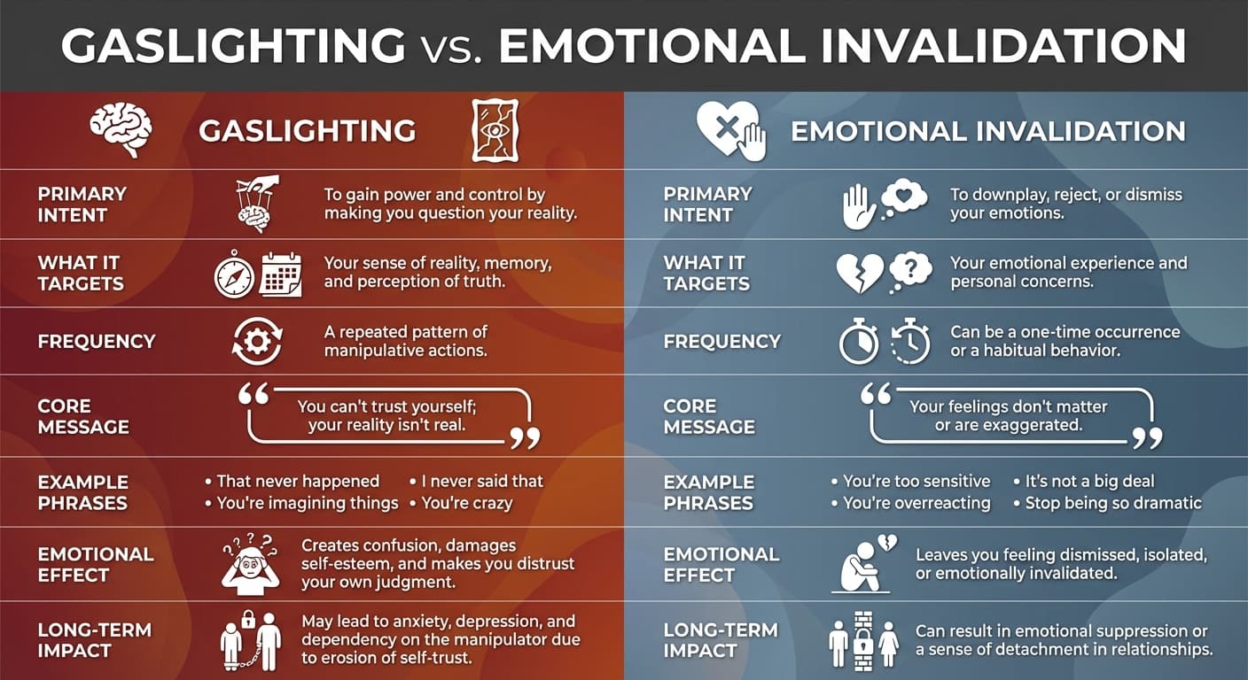 Gaslighting vs Emotional Invalidation: Key Differences Comparison Chart