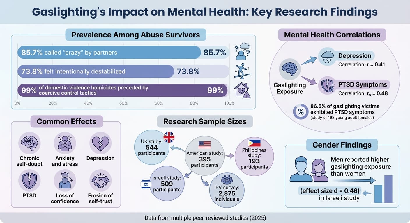 Gaslighting Mental Health Impact Statistics and Key Research Findings
