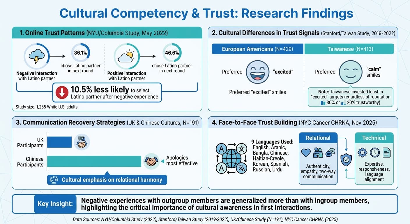 Cultural Competency Impact on Trust: Key Research Findings and Statistics