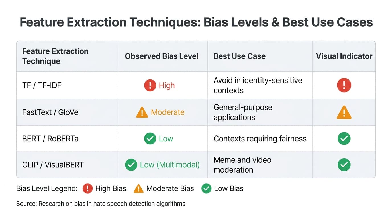 Bias Levels in Feature Extraction Techniques for Hate Speech Detection