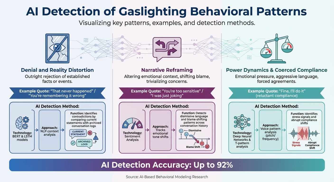 AI Detection Methods for Gaslighting Behavioral Patterns