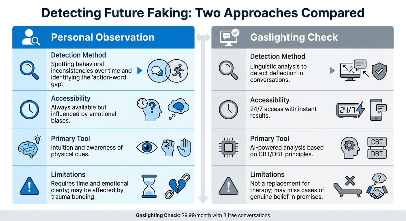 Personal Observation vs Gaslighting Check: Detecting Future Faking
